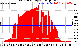 Solar PV/Inverter Performance East Array Actual & Average Power Output