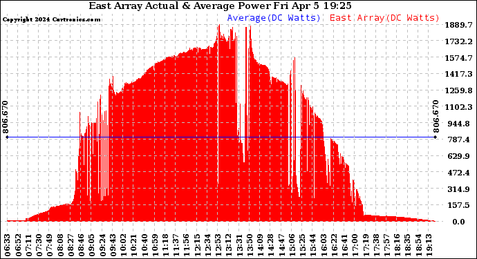 Solar PV/Inverter Performance East Array Actual & Average Power Output