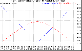 Solar PV/Inverter Performance Sun Altitude Angle & Sun Incidence Angle on PV Panels