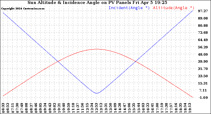 Solar PV/Inverter Performance Sun Altitude Angle & Sun Incidence Angle on PV Panels