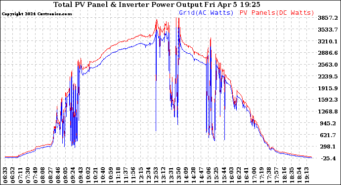 Solar PV/Inverter Performance PV Panel Power Output & Inverter Power Output