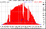 Solar PV/Inverter Performance Total PV Panel Power Output & Solar Radiation