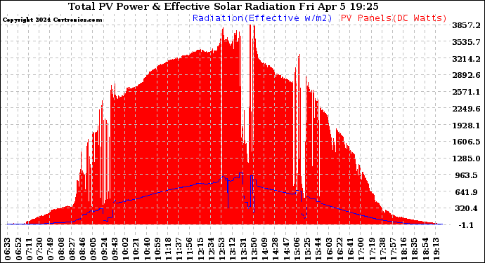 Solar PV/Inverter Performance Total PV Panel Power Output & Effective Solar Radiation