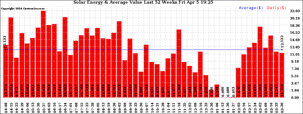 Solar PV/Inverter Performance Weekly Solar Energy Production Value Last 52 Weeks