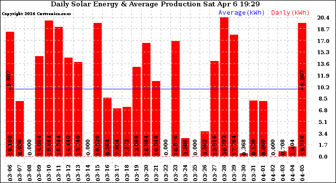 Solar PV/Inverter Performance Daily Solar Energy Production