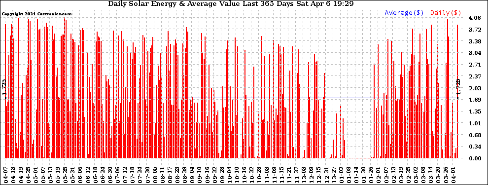 Solar PV/Inverter Performance Daily Solar Energy Production Value Last 365 Days