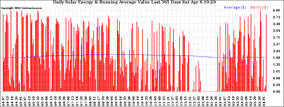 Solar PV/Inverter Performance Daily Solar Energy Production Value Running Average Last 365 Days