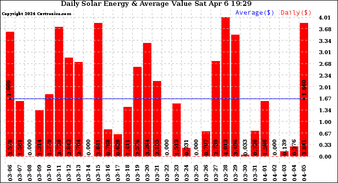 Solar PV/Inverter Performance Daily Solar Energy Production Value