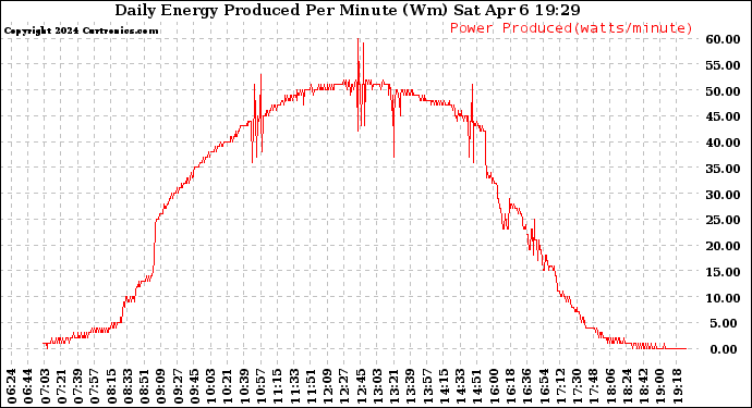 Solar PV/Inverter Performance Daily Energy Production Per Minute