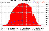 Solar PV/Inverter Performance Grid Power & Solar Radiation