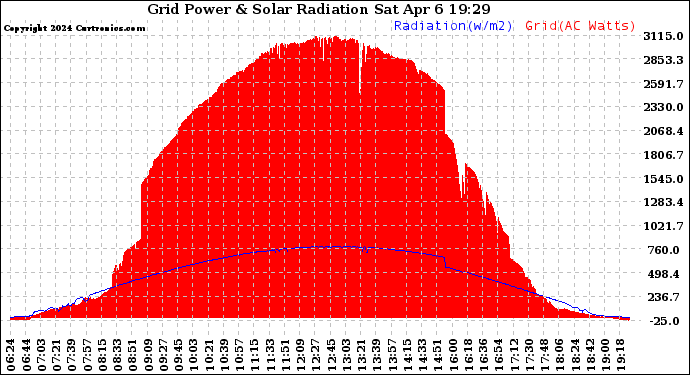 Solar PV/Inverter Performance Grid Power & Solar Radiation