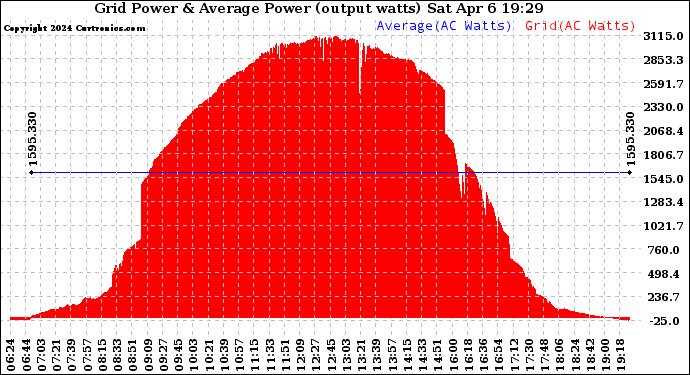 Solar PV/Inverter Performance Inverter Power Output