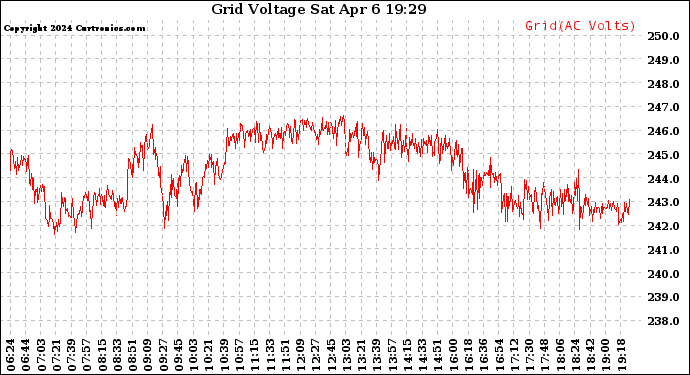 Solar PV/Inverter Performance Grid Voltage