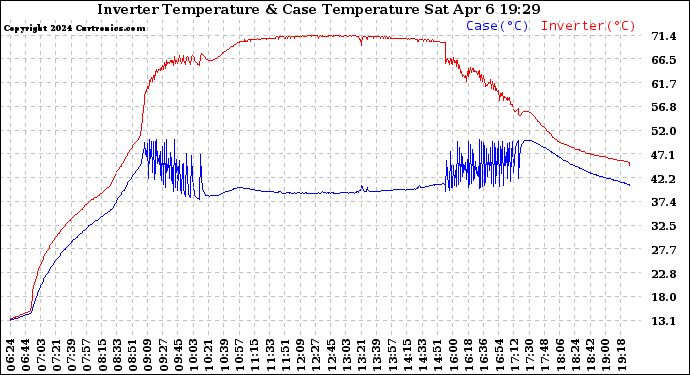 Solar PV/Inverter Performance Inverter Operating Temperature