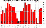 Solar PV/Inverter Performance Monthly Solar Energy Production Average Per Day (KWh)