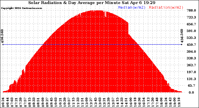 Solar PV/Inverter Performance Solar Radiation & Day Average per Minute