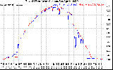 Solar PV/Inverter Performance Photovoltaic Panel Current Output