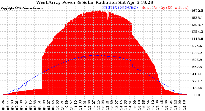 Solar PV/Inverter Performance West Array Power Output & Solar Radiation