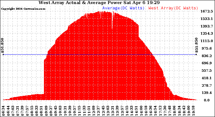 Solar PV/Inverter Performance West Array Actual & Average Power Output