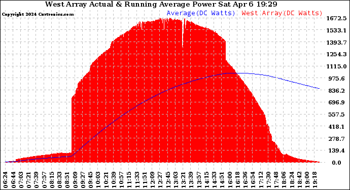 Solar PV/Inverter Performance West Array Actual & Running Average Power Output