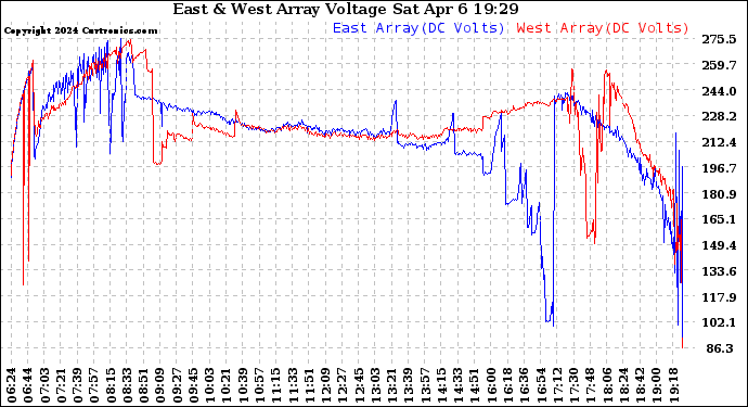 Solar PV/Inverter Performance Photovoltaic Panel Voltage Output