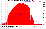 Solar PV/Inverter Performance East Array Power Output & Solar Radiation