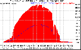 Solar PV/Inverter Performance East Array Power Output & Effective Solar Radiation