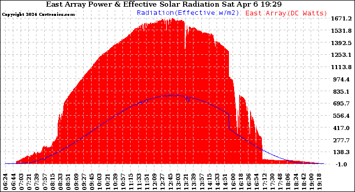 Solar PV/Inverter Performance East Array Power Output & Effective Solar Radiation