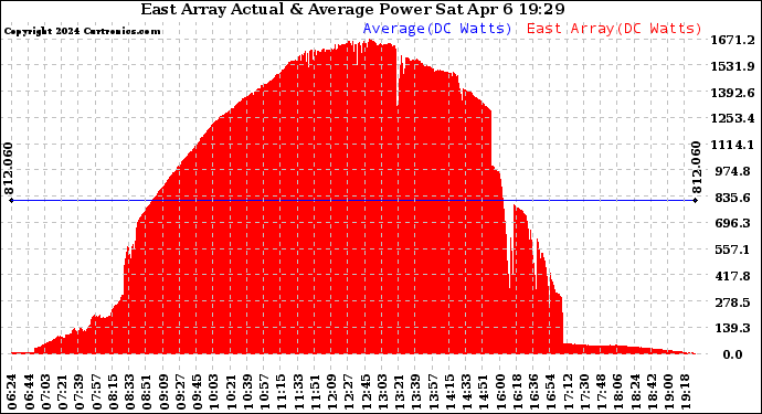 Solar PV/Inverter Performance East Array Actual & Average Power Output