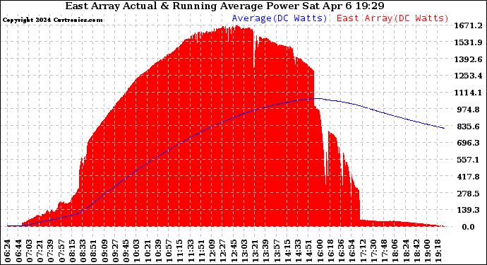 Solar PV/Inverter Performance East Array Actual & Running Average Power Output