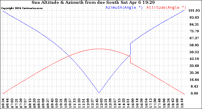 Solar PV/Inverter Performance Sun Altitude Angle & Azimuth Angle