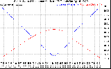 Solar PV/Inverter Performance Sun Altitude Angle & Sun Incidence Angle on PV Panels