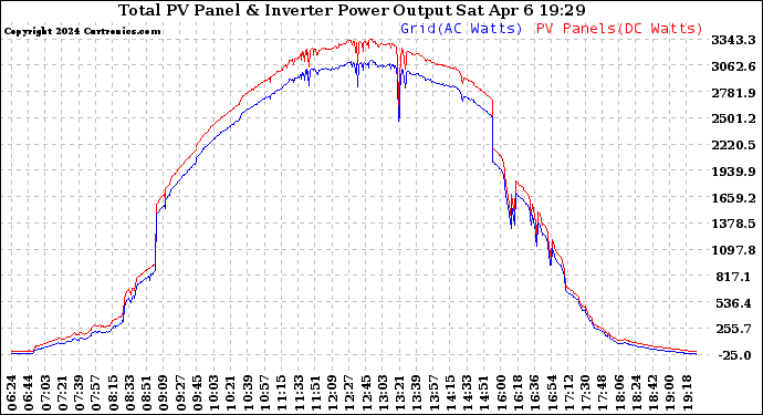 Solar PV/Inverter Performance PV Panel Power Output & Inverter Power Output