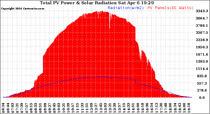 Solar PV/Inverter Performance Total PV Panel Power Output & Solar Radiation