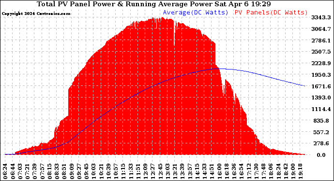 Solar PV/Inverter Performance Total PV Panel & Running Average Power Output