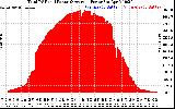 Solar PV/Inverter Performance Total PV Panel Power Output