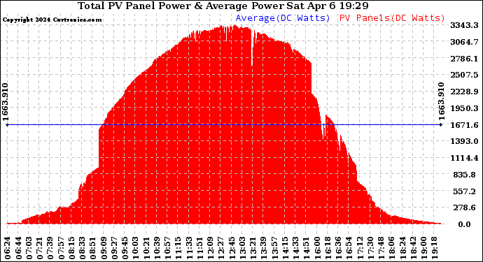 Solar PV/Inverter Performance Total PV Panel Power Output