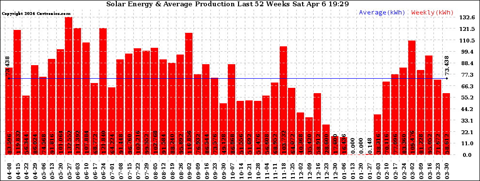 Solar PV/Inverter Performance Weekly Solar Energy Production Last 52 Weeks