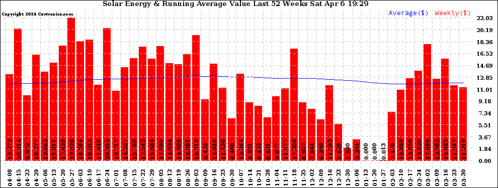 Solar PV/Inverter Performance Weekly Solar Energy Production Value Running Average Last 52 Weeks