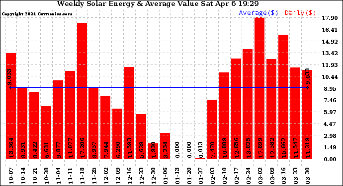 Solar PV/Inverter Performance Weekly Solar Energy Production Value