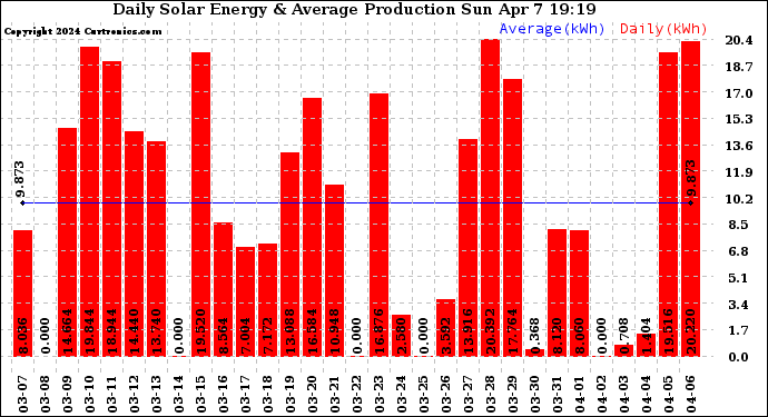 Solar PV/Inverter Performance Daily Solar Energy Production