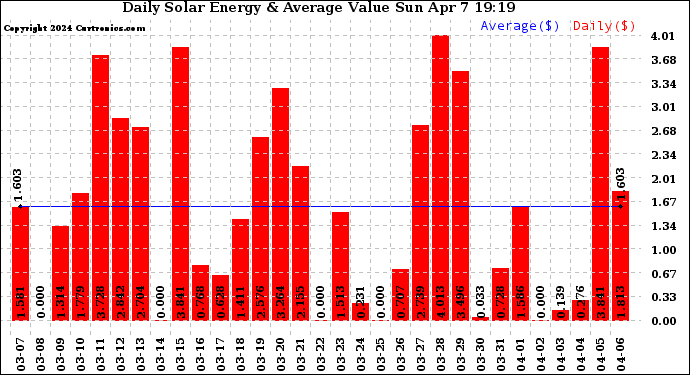 Solar PV/Inverter Performance Daily Solar Energy Production Value