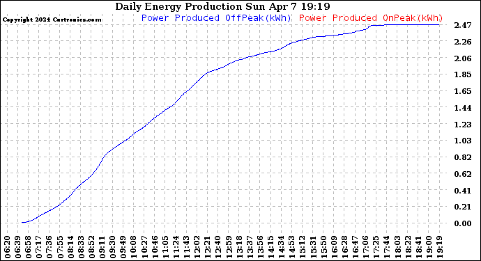 Solar PV/Inverter Performance Daily Energy Production