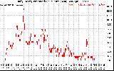 Solar PV/Inverter Performance Daily Energy Production Per Minute