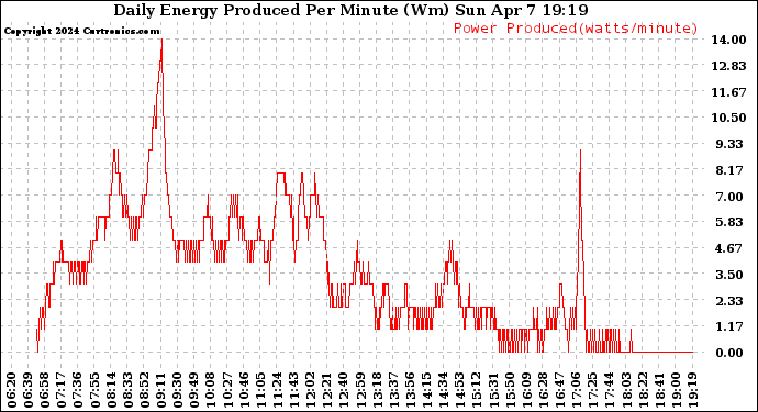 Solar PV/Inverter Performance Daily Energy Production Per Minute