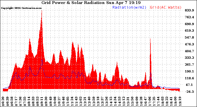 Solar PV/Inverter Performance Grid Power & Solar Radiation