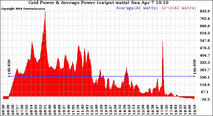 Solar PV/Inverter Performance Inverter Power Output