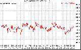 Solar PV/Inverter Performance Grid Voltage