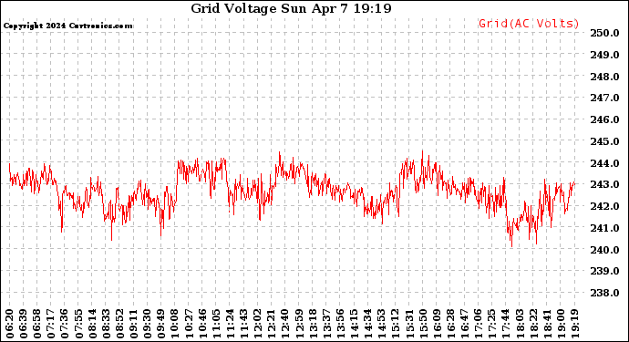 Solar PV/Inverter Performance Grid Voltage