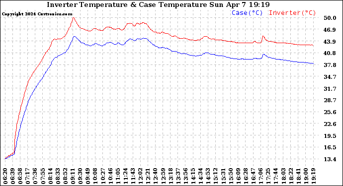 Solar PV/Inverter Performance Inverter Operating Temperature